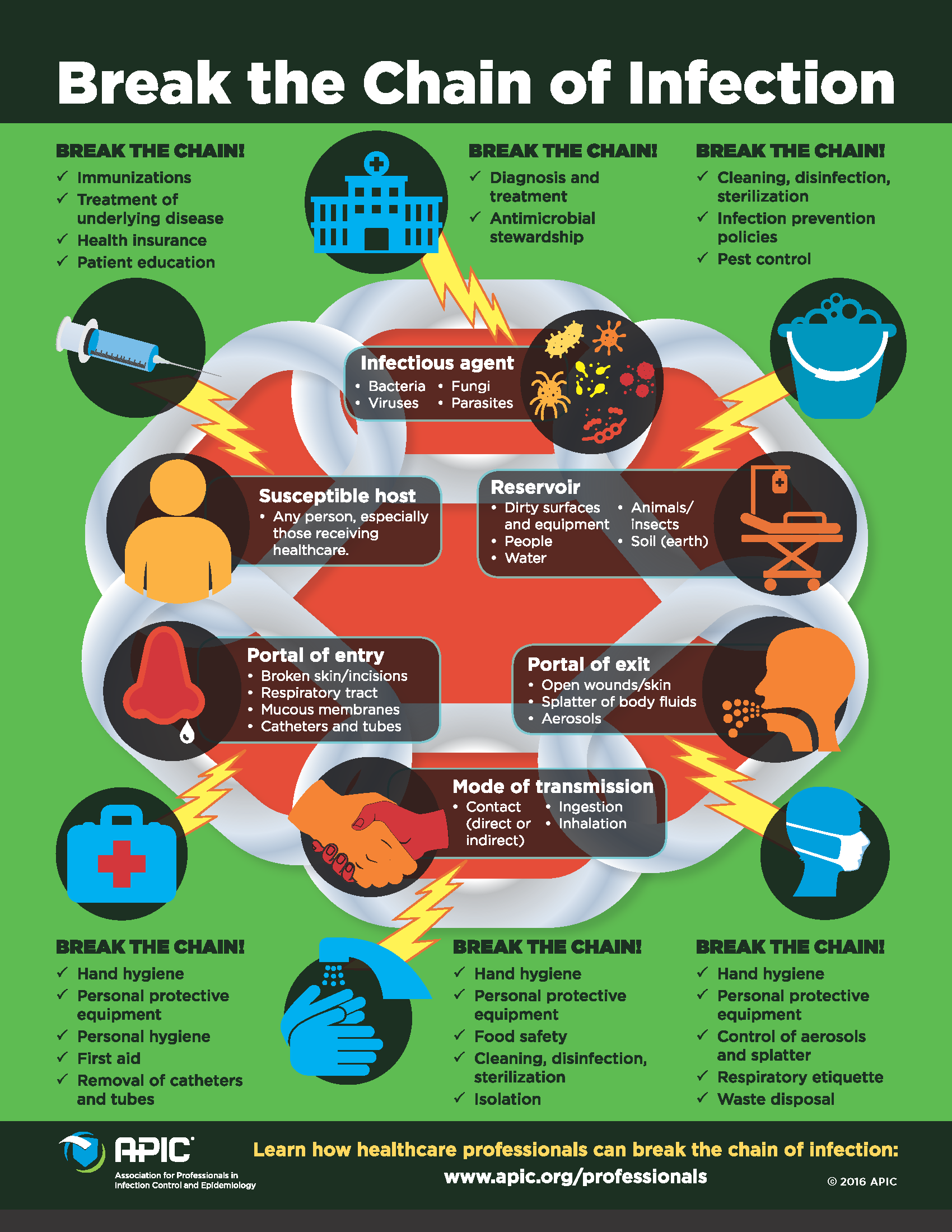 Break the Chain of Infection | Chesapeake Health Care